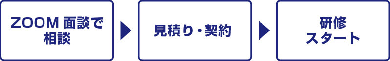 ZOOM面談で相談 ▶ 見積り・契約 ▶ 研修スタート