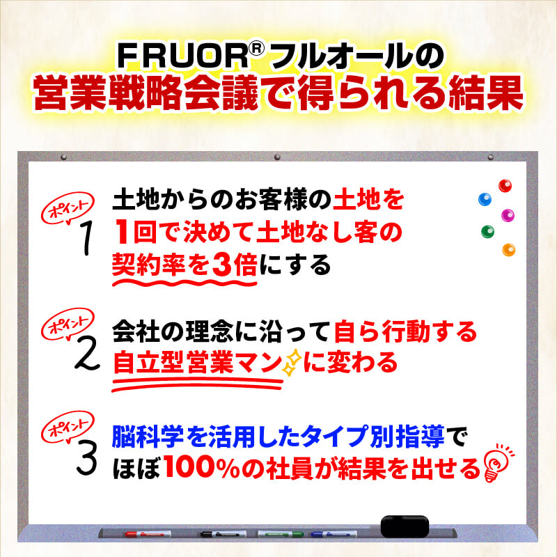 ＦＲＵＯＲ®フルオールの 営業戦略会議で得られる結果①土地からのお客様の土地を1回で決めて土地なし客の契約率を3倍にする②会社の理念に沿って自ら行動する自立型営業マンに変わる③脳科学を活用したタイプ別指導でほぼ100％の社員が結果を出せる 