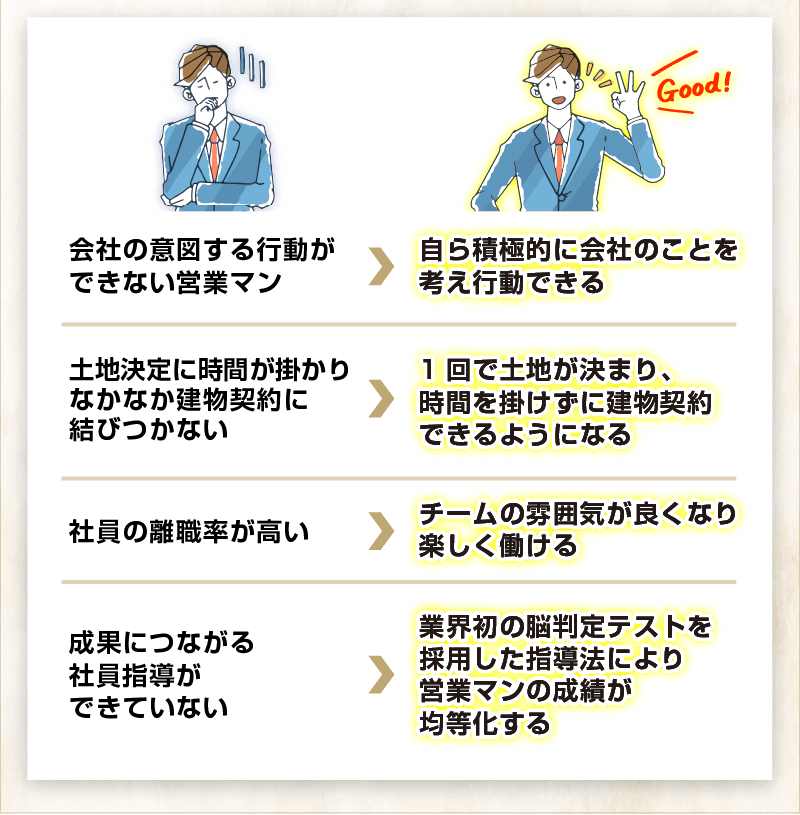 会社の意図する行動ができない営業マン＞自ら積極的に会社のことを考え行動できる、土地決定に時間が掛かりなかなか建物契約に結びつかない＞1回で土地が決まり、時間を掛けずに建物契約できるようになる、社員の離職率が高い＞チームの雰囲気が良くなり楽しく働ける、成果につながる社員指導ができていない＞業界初の脳判定テストを採用した指導法により営業マンの成績が均等化する違いを網羅した指導法