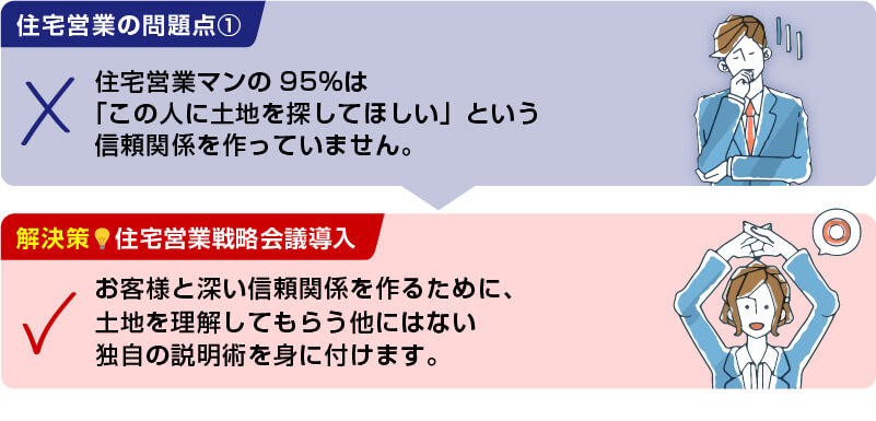 【住宅営業の問題点】住宅営業マンの95％は 「この人に土地を探してほしい」という 信頼関係を作っていません。【解決策 住宅営業戦略会議導入】お客様と深い信頼関係を作るために、 土地を理解してもらう他にはない 独自の説明術を身に付けます。