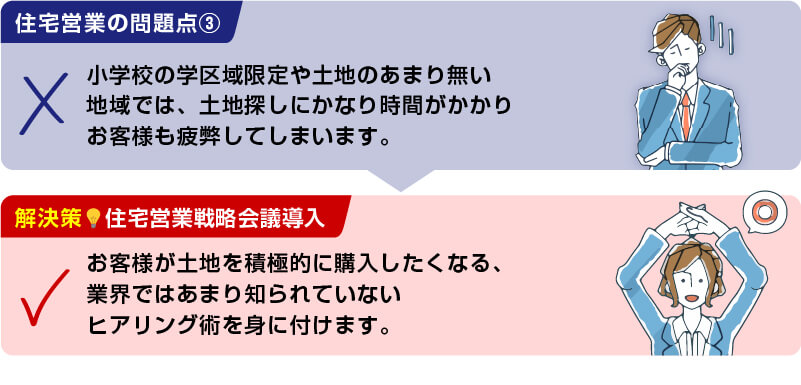 【住宅営業の問題点】小学校の学区域限定や土地のあまり無い 地域では、土地探しにかなり時間がかかり お客様も疲弊してしまいます。【解決策 住宅営業戦略会議導入】お客様が土地を積極的に購入したくなる、 業界ではあまり知られていない ヒアリング術を身に付けます。