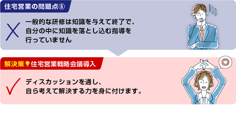 【住宅営業の問題点】一般的な研修は知識を与えて終了で、 自分の中に知識を落とし込む指導を 行っていません【解決策 住宅営業戦略会議導入】ディスカッションを通し、自ら考えて解決する力を身に付けます。