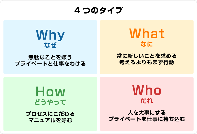 4つのタイプ、Whyなぜ、Howどうやって、Whatなに、Whoだれ